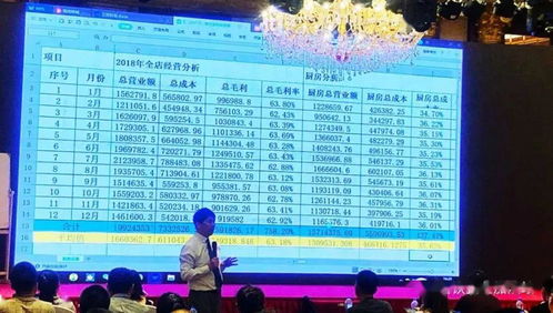 餐饮酒店业三标财务与百元配比咨询班第32期（溧阳站）即将开幕